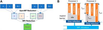 Hybrid parallel reduction algorithms for the multi-level CMFD acceleration in the neutron transport code PANDAS-MOC